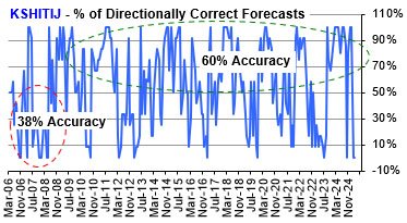 Directional Accuracy Chart