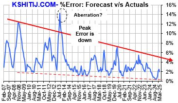 Numerical Accuracy Chart