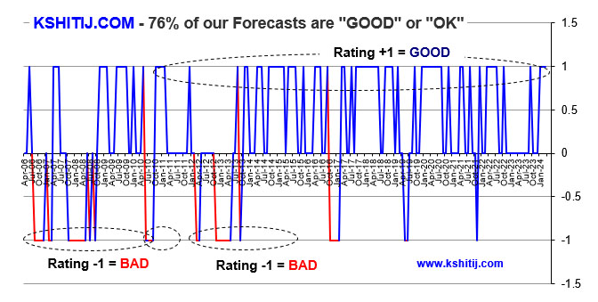 76% forecast Chart