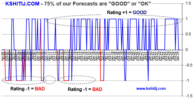 76% forecast Chart