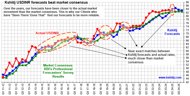 Kshitij USDINR forecasts beat market consensus