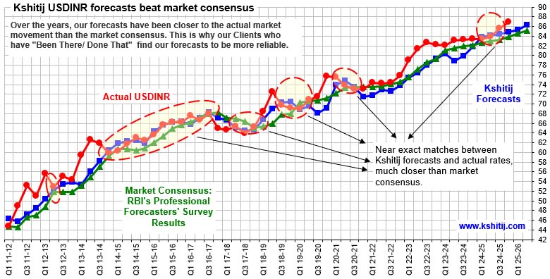 Kshitij USDINR forecasts beat market consensus