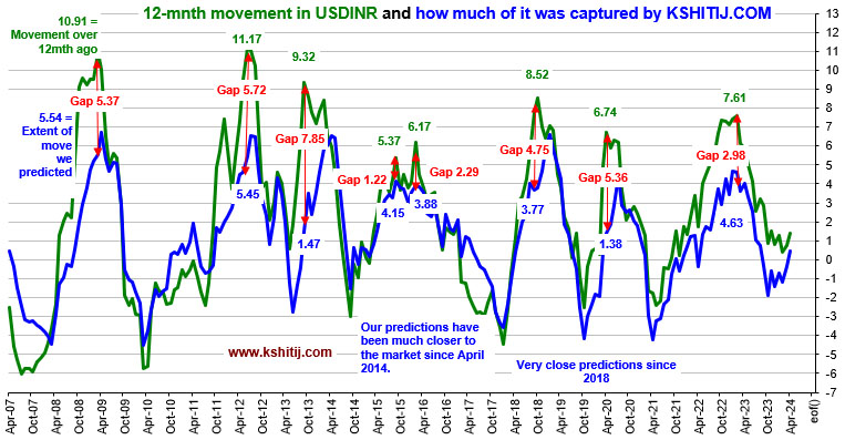 12-month movement in USDINR was captured by Kshitij.com