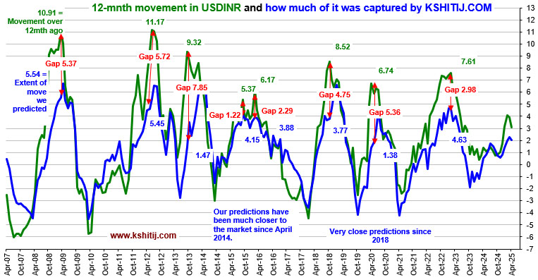 12-month movement in USDINR was captured by Kshitij.com